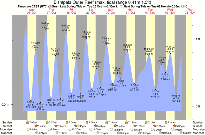 tide graph for Bishtpala Outer Reef surf break