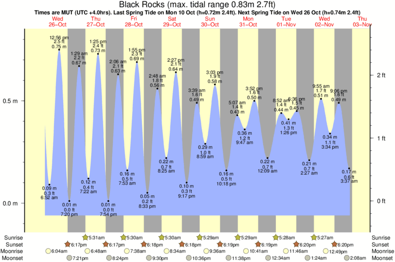 Jamaica Bay Tide Chart