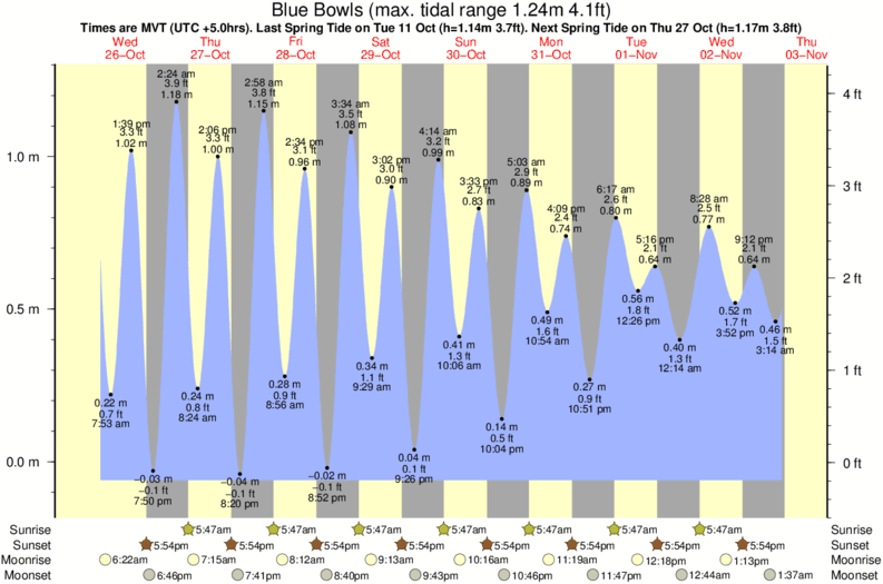 Five Islands Tide Chart