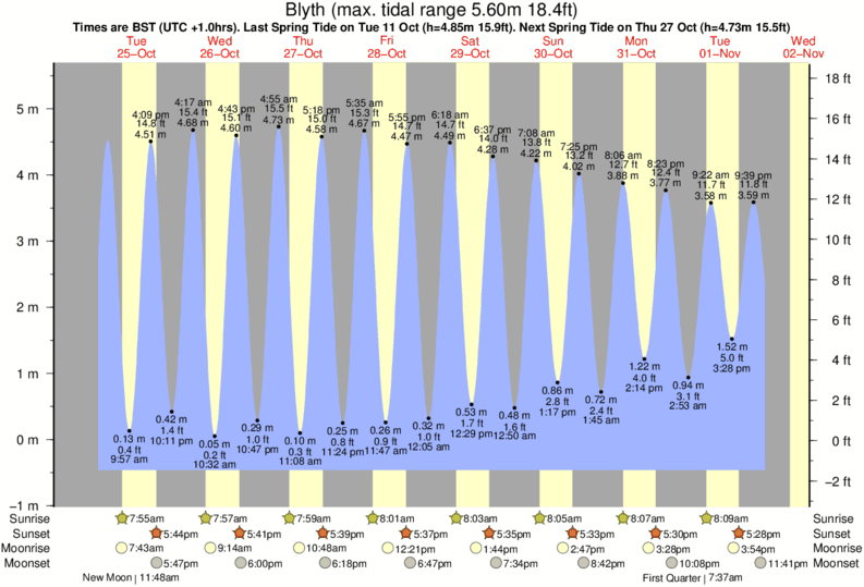 Blyth Beach Tide Times & Tide Charts