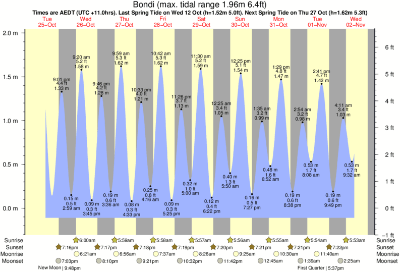 Tide Chart New Castle Delaware