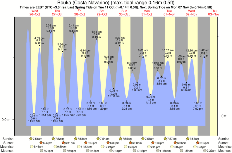 tide graph for Bouka (Costa Navarino) near Voidokoilia surf break
