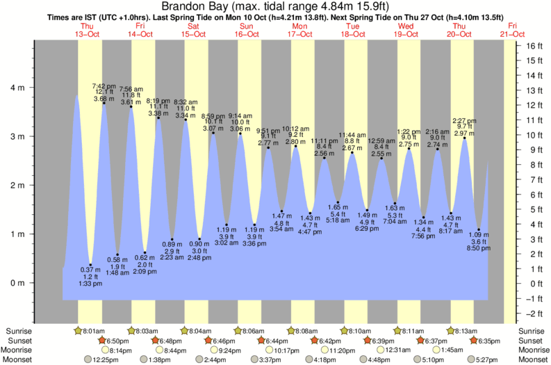 tide graph for Brandon Bay near Garywilliam Point surf break