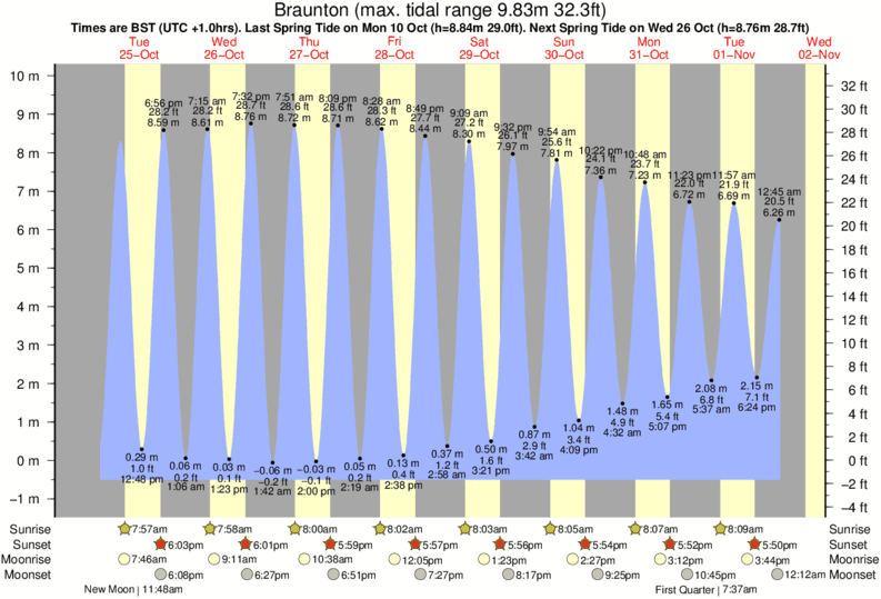 tide graph for Braunton near Downend Point surf break