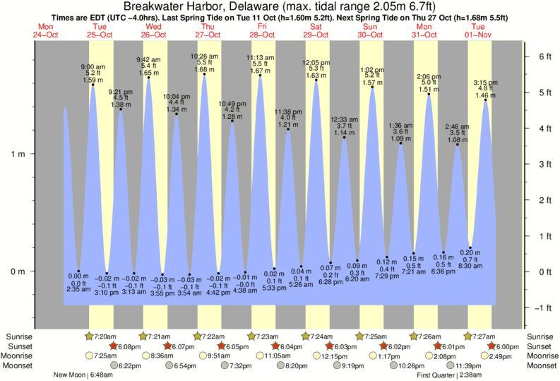 tide graph for Breakwater Harbor, Delaware near The Cove Delaware surf break