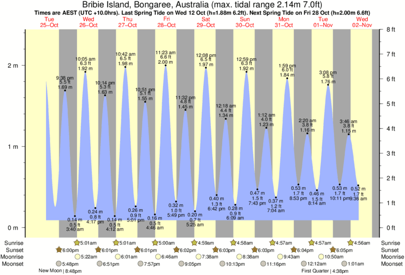 Bribie Island Tide Times Tide Charts