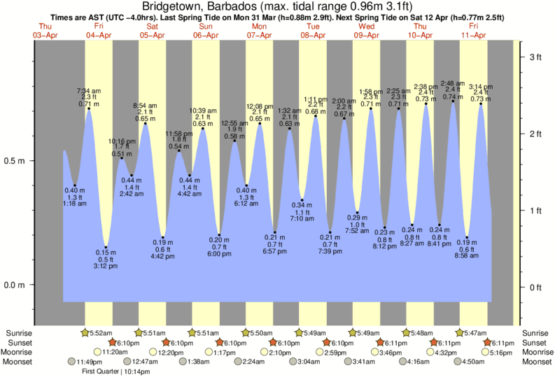 Dover Point Tide Chart