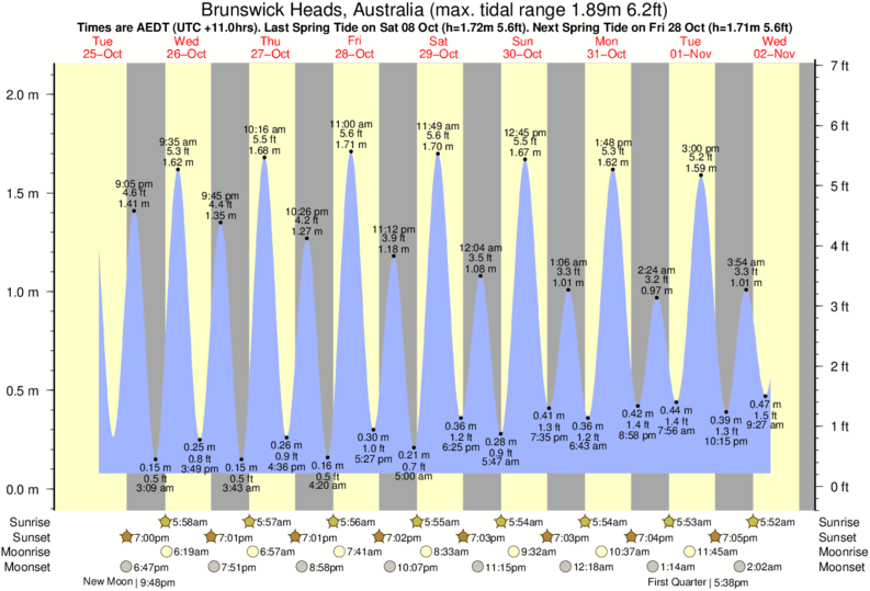 High Tide Chart Surf City Nc