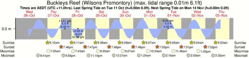 Picnic Point Tide Chart