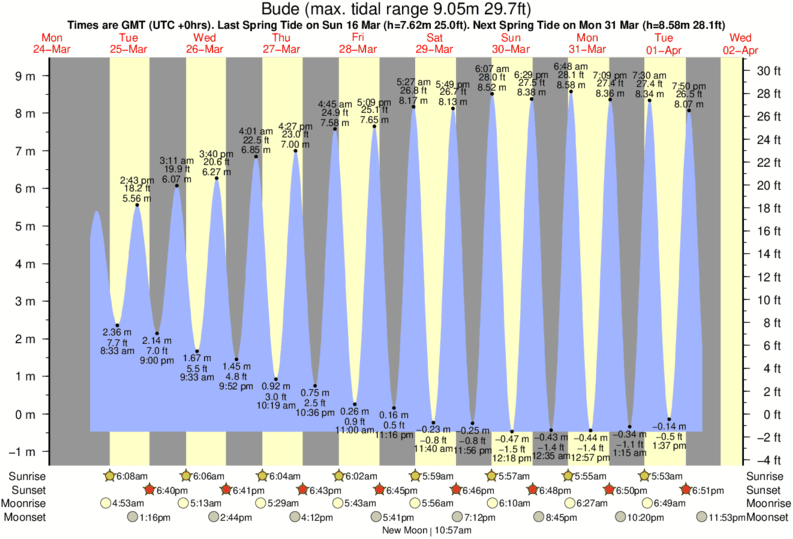 Duck Tide Chart