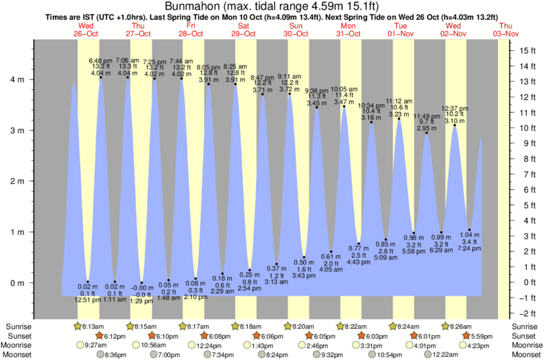 tide graph for Bunmahon near Kilmurren Cove surf break