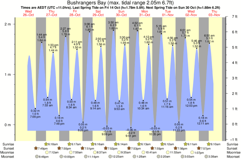 tide graph for Bushrangers Bay surf break