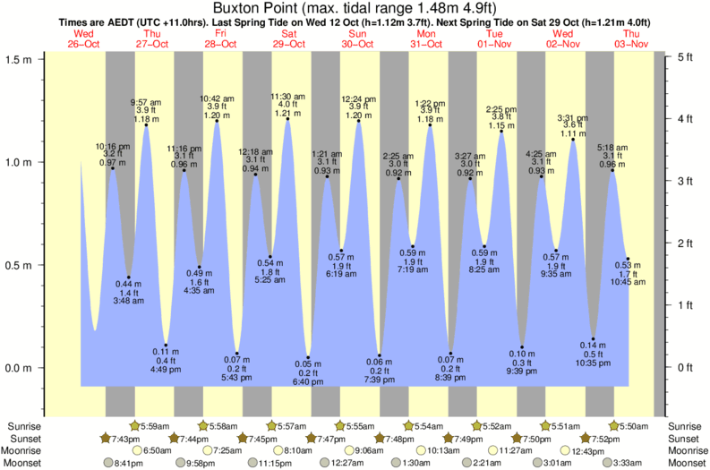 Buxton Tide Chart