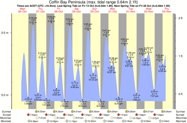 tide graph for Coffin Bay Peninsula surf break