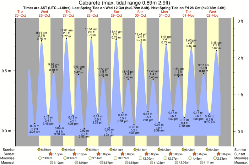 Goleta Tide Chart