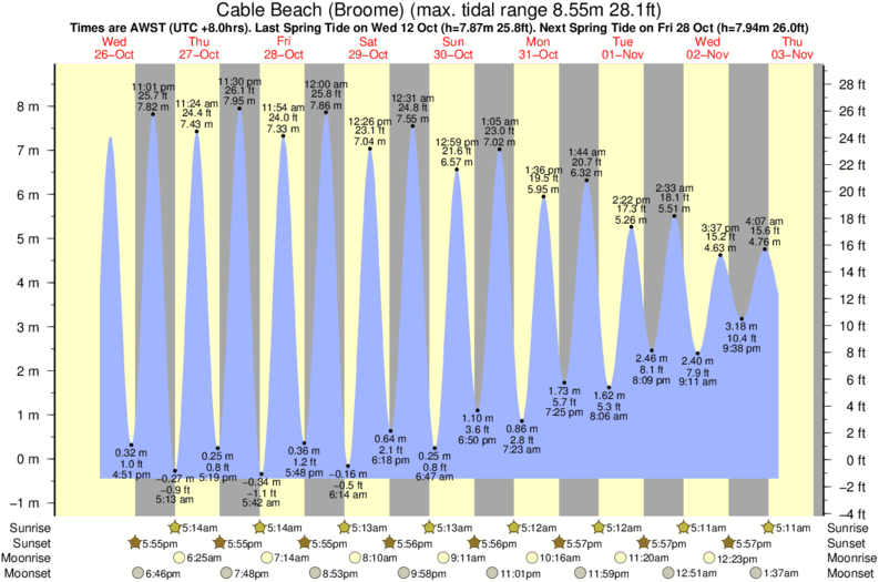Cable Beach (Broome) Tide Times & Tide Charts