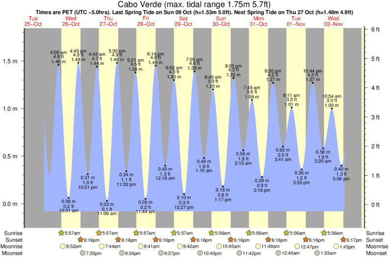 Tidewater Tide Chart