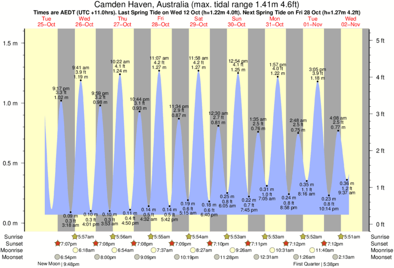 Camden Tide Chart