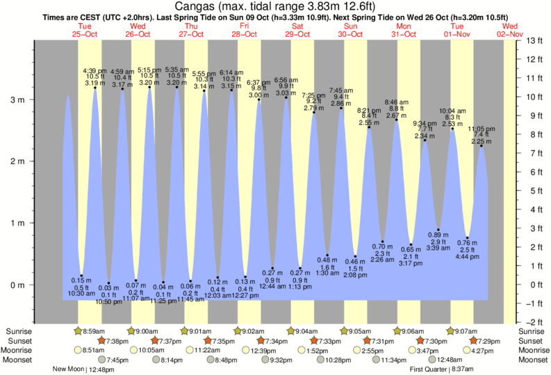 tide graph for Cangas near Playa de Barra surf break