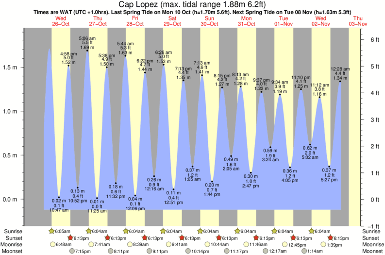 tide graph for Cap Lopez near Ferme aux Cochons surf break