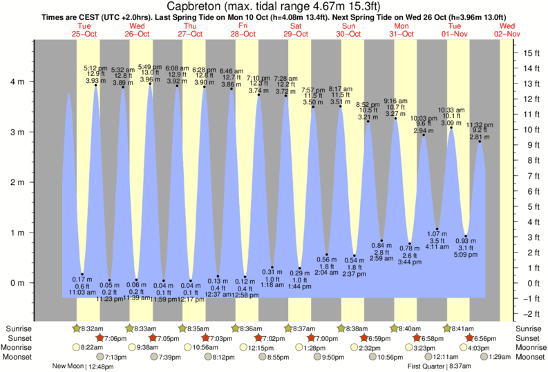 Belize Tide Chart