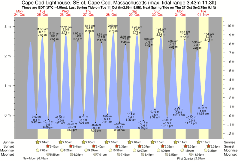 Cape Cod National Seashore Tide Chart