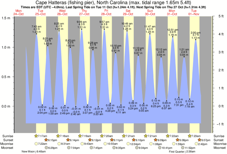 Frisco Pier/Cape Hatteras Tide Times & Tide Charts