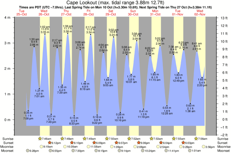 Beverly Tide Chart