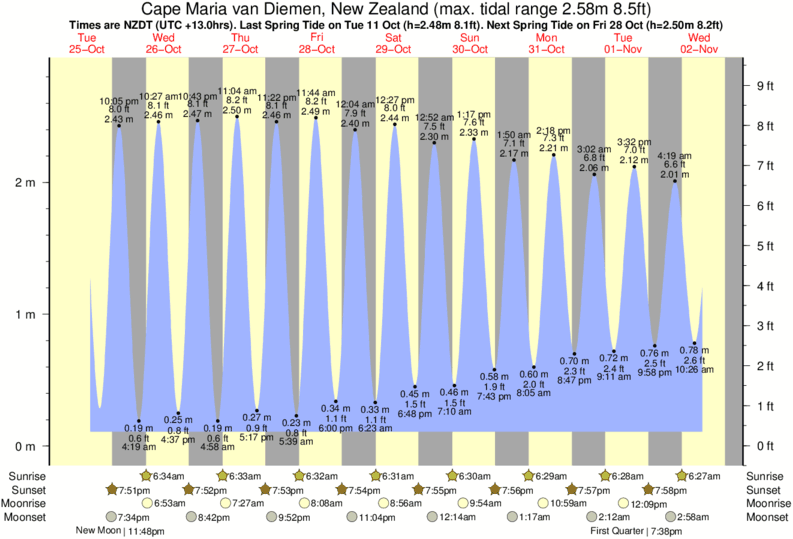 tide graph for Cape Maria van Diemen, New Zealand near Tapotupoto Bay surf break