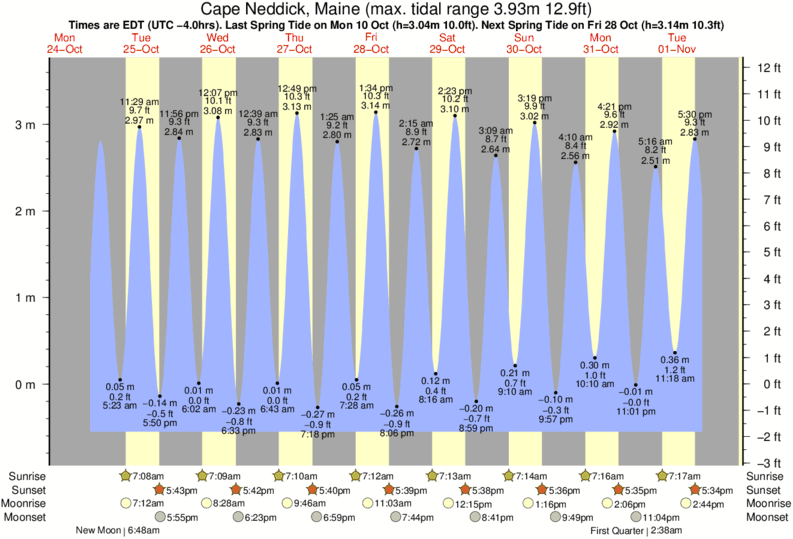 Ogunquit Beach Tide Chart