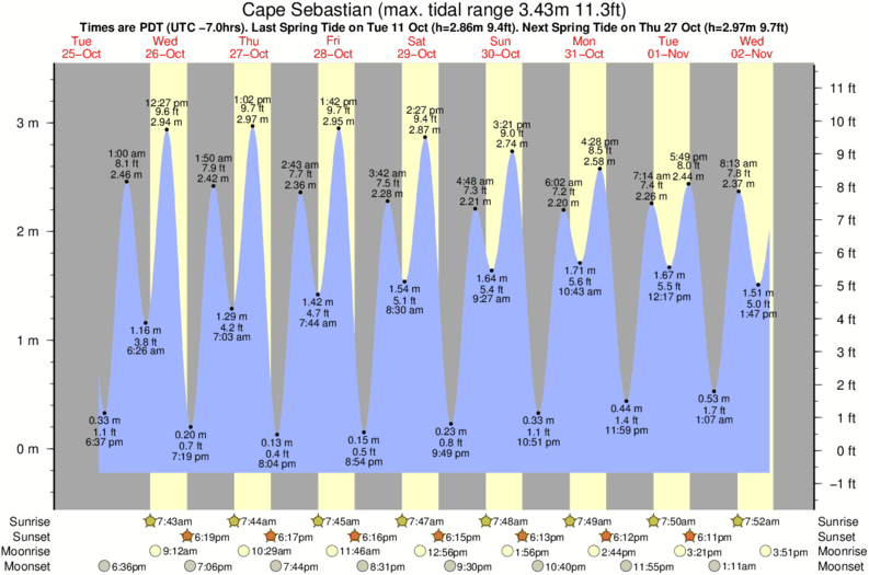 Yachats Tide Chart