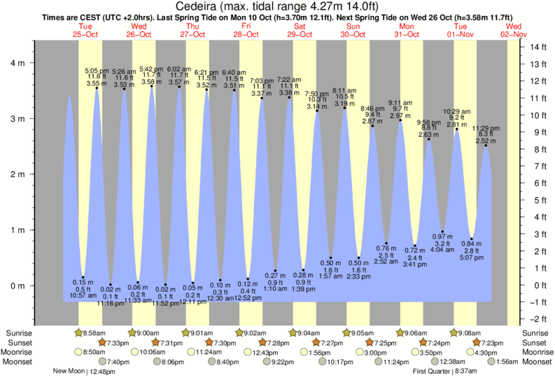tide graph for Cedeira near Villarrube surf break