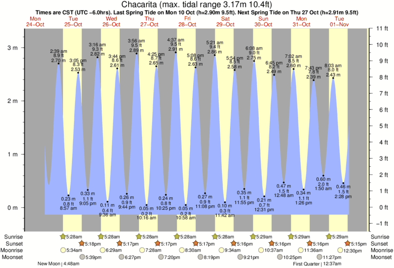 tide graph for Chacarita near Dona Ana surf break