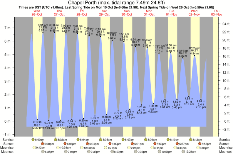 tide graph for Chapel Porth near Droskyn Point surf break