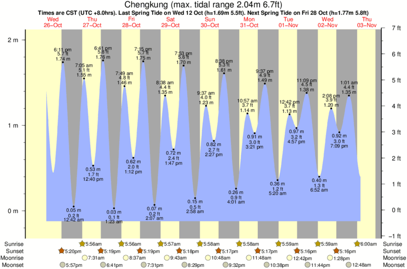 tide graph for Chengkung surf break