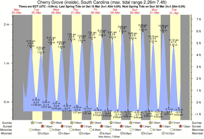 Apache Pier Tide Chart