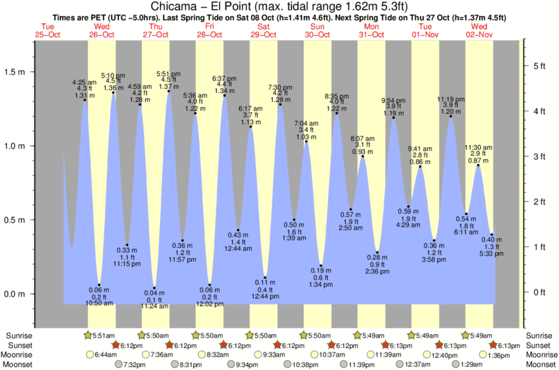 tide graph for Chicama - El Point surf break