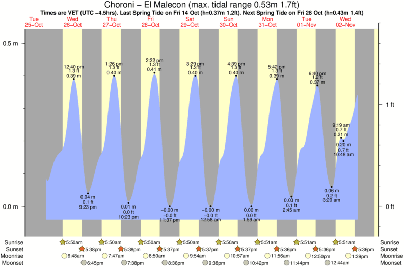 tide graph for Choroni - El Malecon near Choroni - Playa Grande surf break