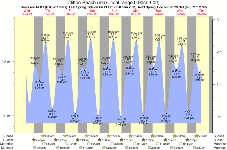 tide graph for Clifton Beach near Rebounds surf break