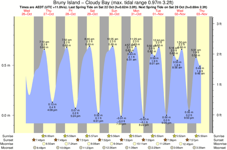 Kingston Wa Tide Chart