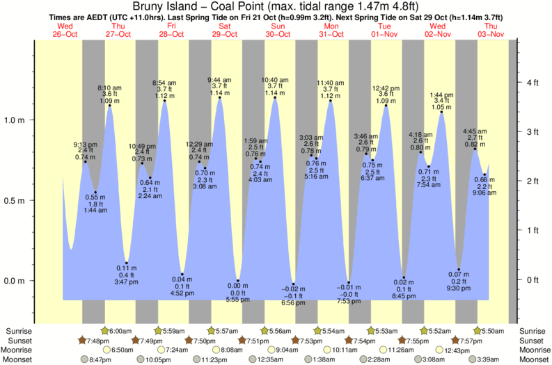 Gold Beach Tide Chart