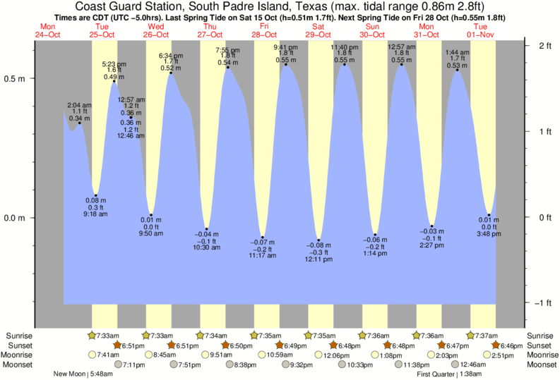 Tide Chart South Padre Island