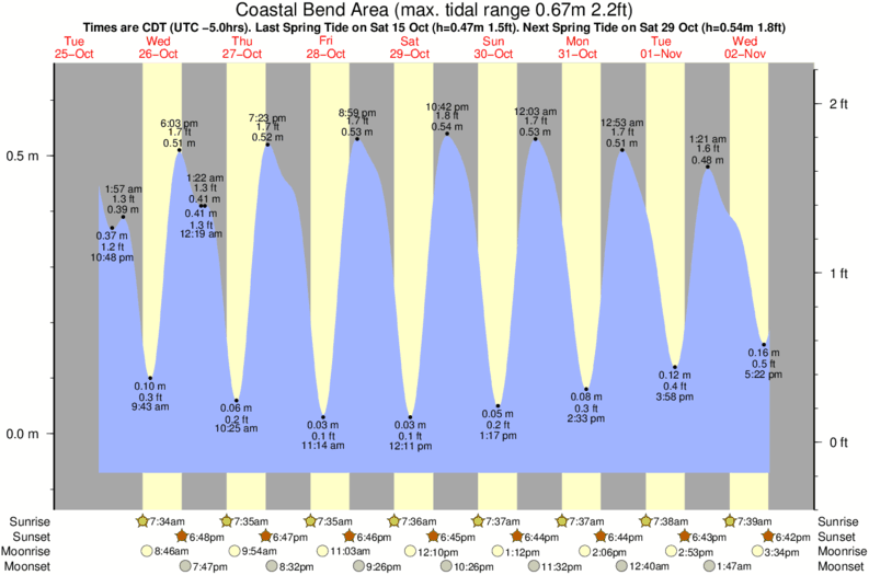 Port St Joe Fl Tide Chart