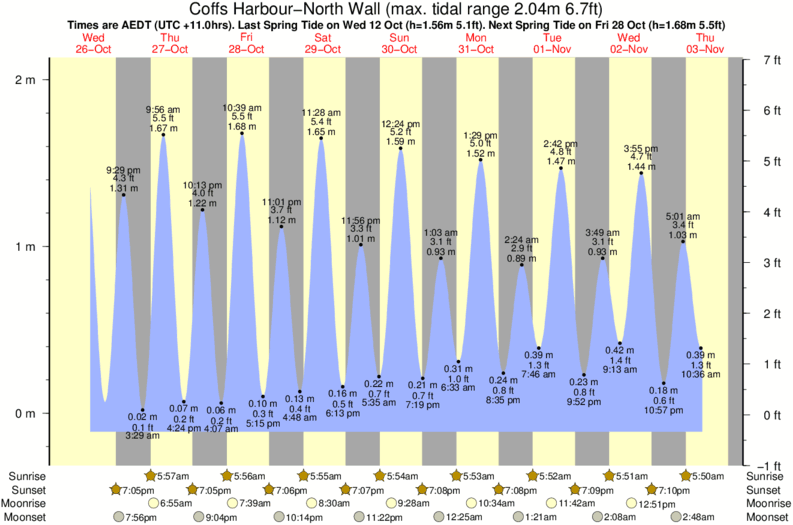 tide graph for Coffs Harbour-North Wall near Woolgoolga surf break