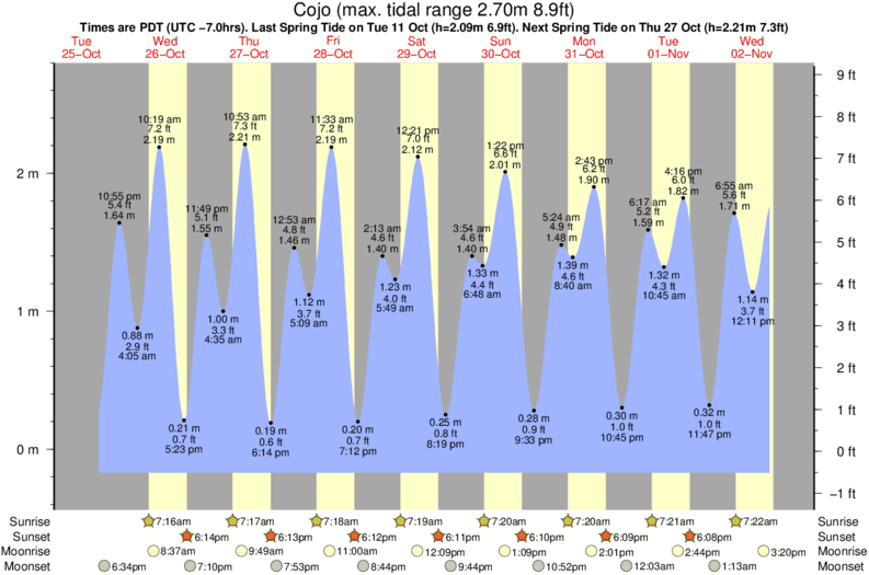 St Augustine Tide Chart