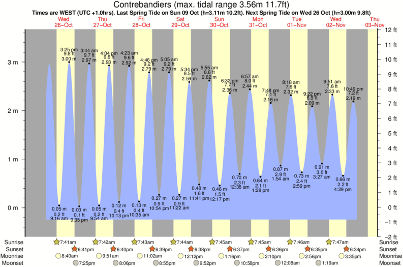 tide graph for Contrebandiers near Temara Plage surf break