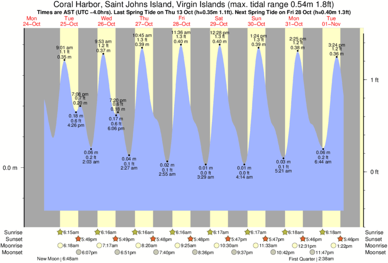 Harbor Island Tide Chart