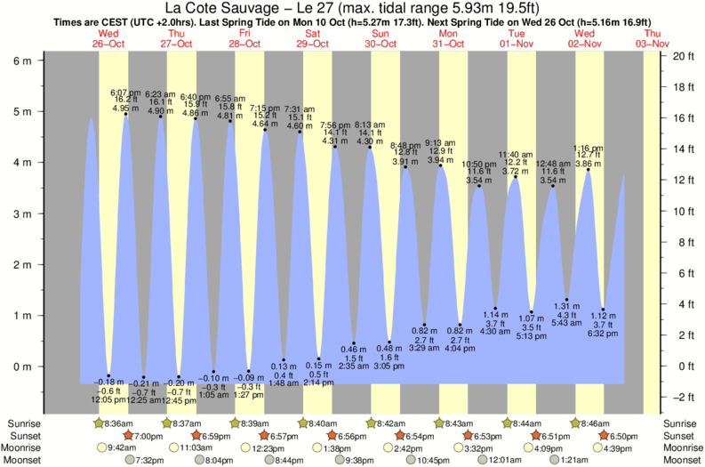 Grand Isle Tide Chart