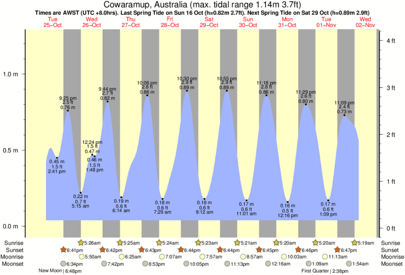 tide graph for Cowaramup, Australia near The Guillotine surf break