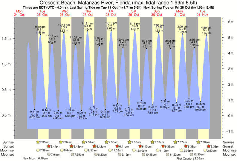 Crescent Beach Tide Chart